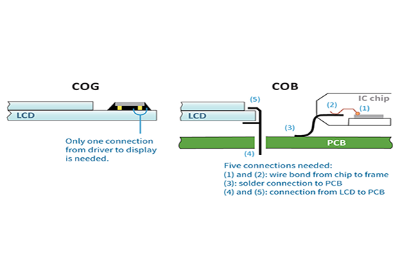 What is COG and COB of LCD Display?