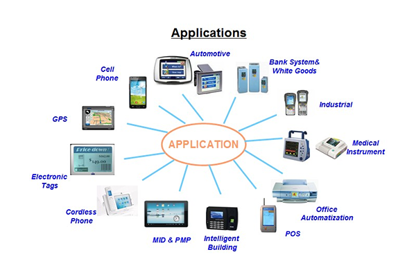 What Industries Commonly Use LCD Displays?
