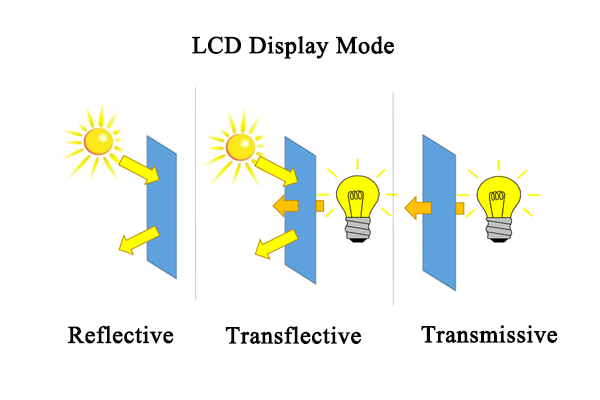 LCD Display Technologies: Reflective, Transmissive, and Transflective