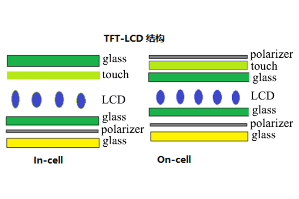 The In-cell Technology is a Milestone for Small and Medium-sized Devices in the Future