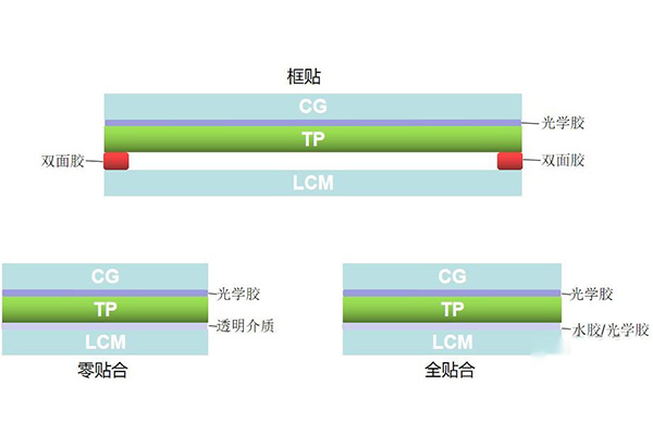 Introduction to Touch Screen Lamination Process and Full Lamination Process