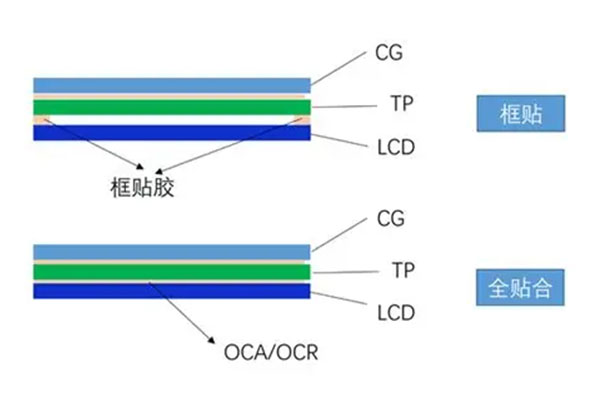 What are Full Lamination and Semi Lamination of Touch Screen?