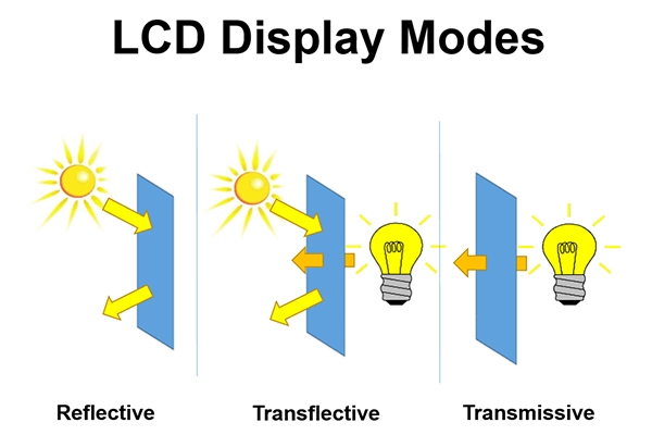 How to Distinguish LCD Modes for Transmissive, Transflective, Reflective?